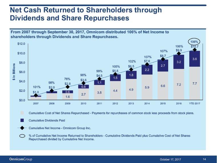 Net Cash Returned to Shareholders through Dividends and Share Repurchases From 2007 through September 30, 2017, Omnicom distributed 106% of Net Income to shareholders through Dividends and Share
