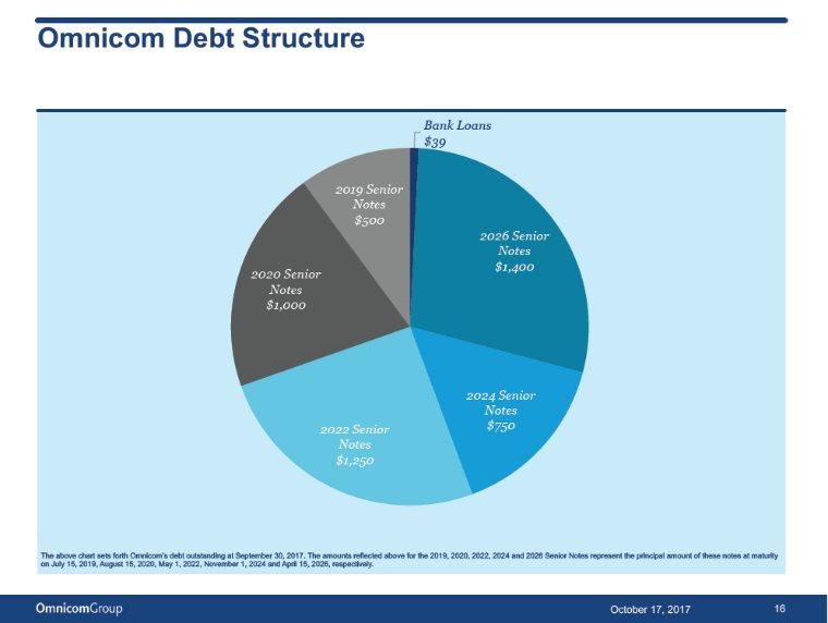 Omnicom Debt Structure BankLoans$39 2019SeniorNotes$500 2026SeniorNotes$1,4002020SeniorNotes$1,000 2024SeniorNotes2022Senior$750Notes$1,250 The above chart sets forth Omnicom s debt outstanding at