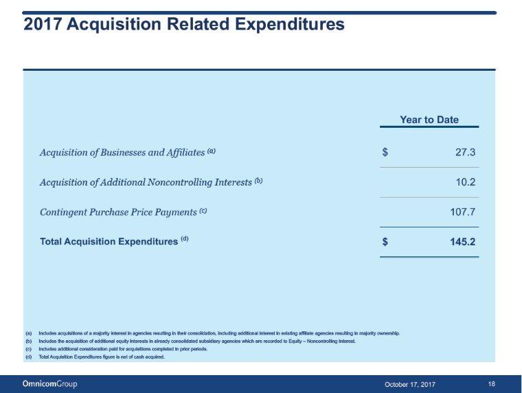 2017 Acquisition Related Expenditures Year to Date (a) (b) (c) AcquisitionofBusinessesandAffiliates $ 27.3 AcquisitionofAdditionalNoncontrollingInterests 10.2 ContingentPurchasePricePayments 107.