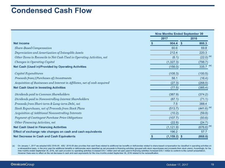 Condensed Cash Flow Nine Months Ended September 30 2017 2016 Net Income $ 904.4 $ 866.3 (a) Share-BasedCompensation60.6 69.8 DepreciationandAmortizationofIntangibleAssets212.4 220.