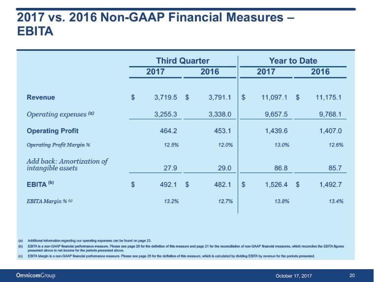 2017 vs. 2016 Non-GAAP Financial Measures EBITA Revenue $ 3,719.5 $ 3,791.1 $ 11,097.1 $ 11,175.1 (a) Operatingexpenses 3,255.3 3,338.0 9,657.5 9,768.1 Operating Profit 464.2 453.1 1,439.6 1,407.
