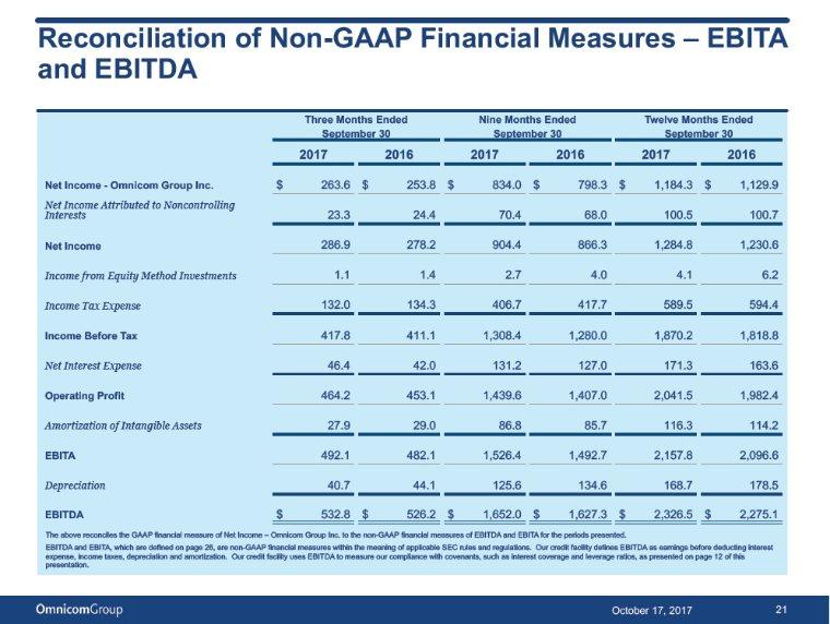 Reconciliation of Non-GAAP Financial Measures EBITA and EBITDA Three Months Ended Nine Months Ended Twelve Months Ended September 30 September 30 September 30 2017 2016 2017 2016 2017 2016 Net Income