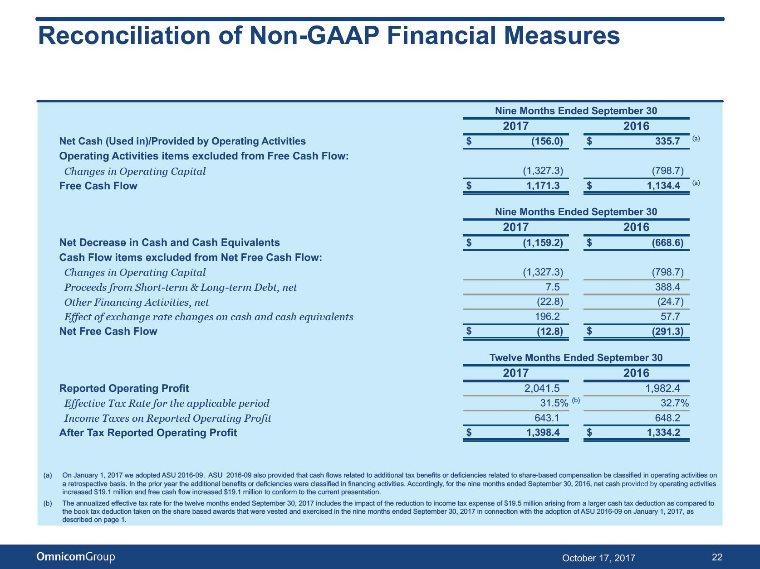 Reconciliation of Non-GAAP Financial Measures Nine Months Ended September 30 2017 2016 Net Cash (Used in)/provided by Operating Activities $ (156.0) $ 335.