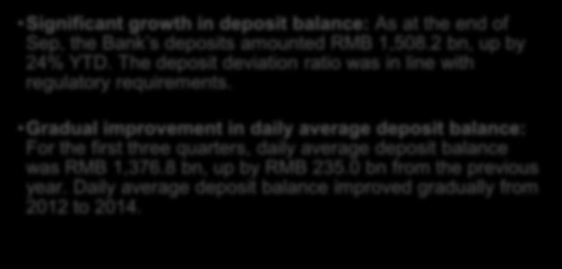 The deposit deviation ratio was in line with regulatory requirements.