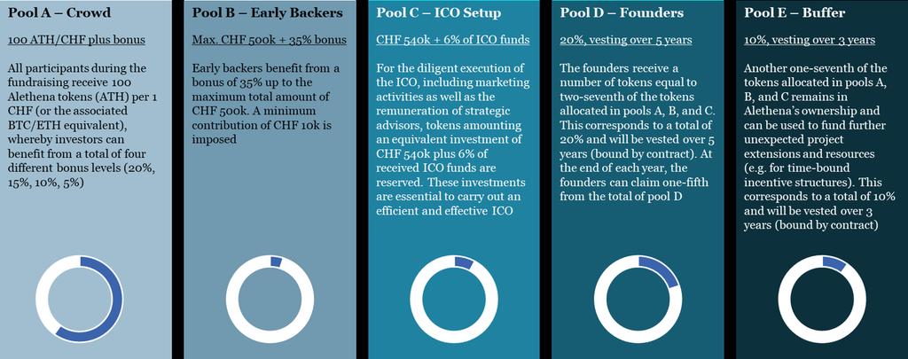 1.2 Token pools The token generation is dynamic, that means the amount generated in Pool D and Pool E hinges on the amount generated in Pool A, B, and C.