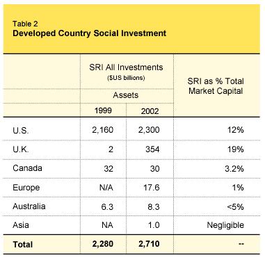 SRI assets in emerging markets are estimated at US$2.7 billion or less than 0.1% of socially responsible or sustainable assets globally 4 billion people (c.