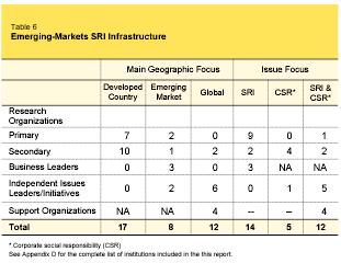SRI infrastructure in emerging markets is under-developed and fragmented Developing countries must play a key role in defining what SRI means in their economies, reflecting their specific social and