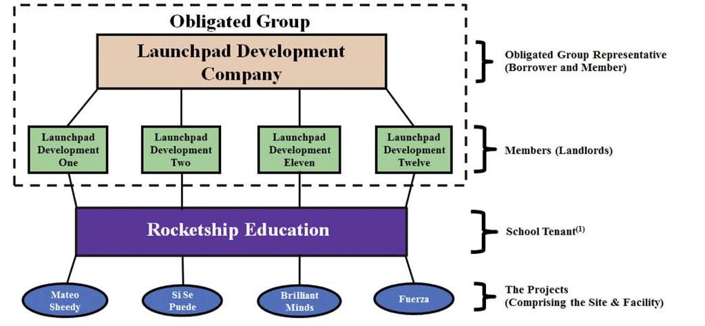 Obligated Group and Related Parties. The following diagram summarizes the relationships between the Borrower, the Landlords, Rocketship Education, and the Schools.