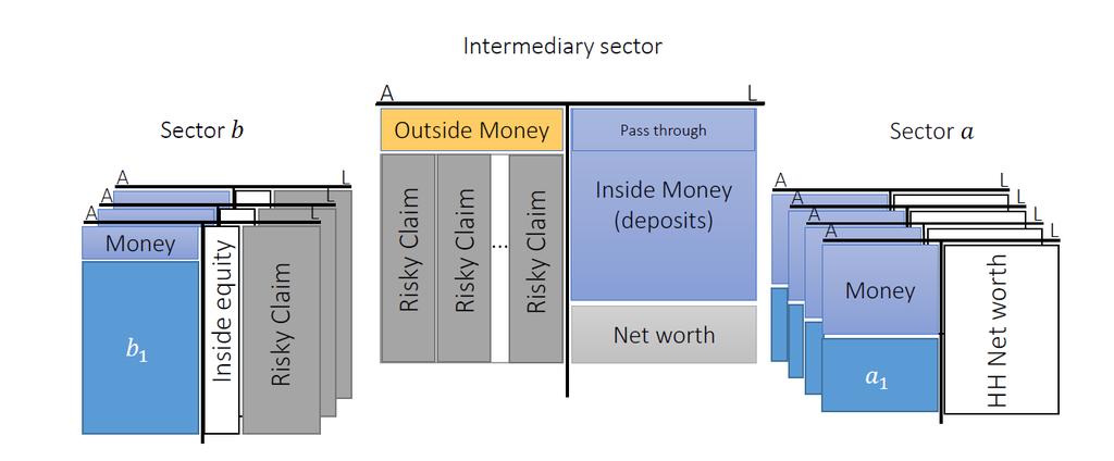 Baseline Model Financing Constraints: Each HH can invest in either technology a or b.