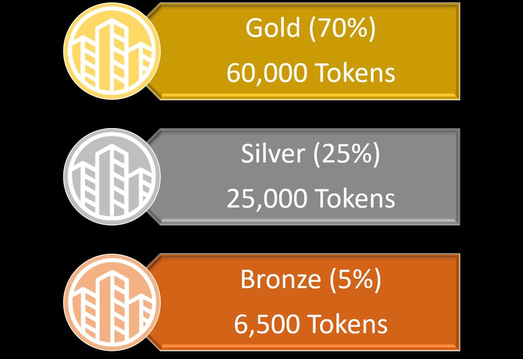 MEMBERSHIP BREAKDOWN For monthly payouts, the tokenholder will need to lock their tokens in.