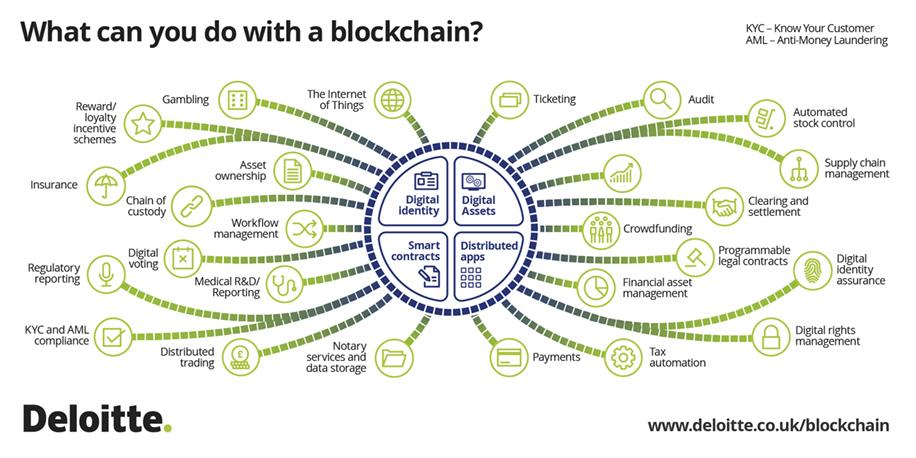 Blockchain is a New Platform Technology Like the Internet https://www2.