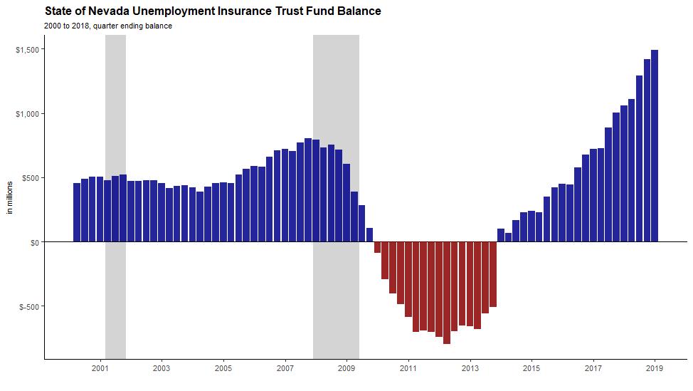 Nevada s Unemployment Insurance Trust Fund