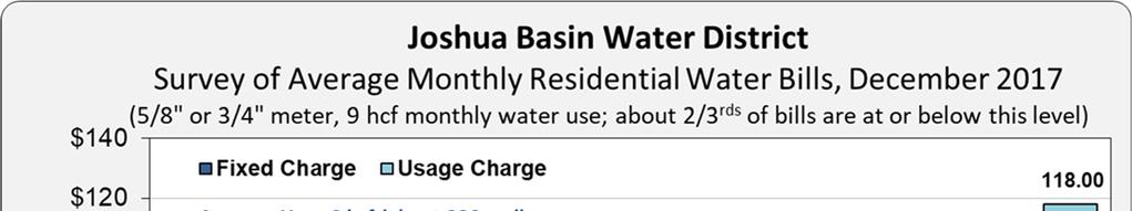 2.3 Water Rate Survey The following chart shows a survey of monthly regional water bills for a home with