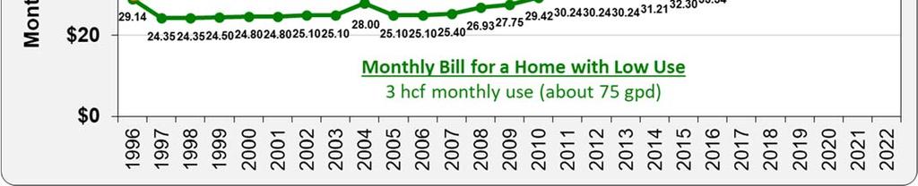 The following charts show historical and projected monthly charges for a customer with a 3/4 inch or 1 inch meter with Low Use, Median Use, and Average Use, to put the proposed rates in context of a