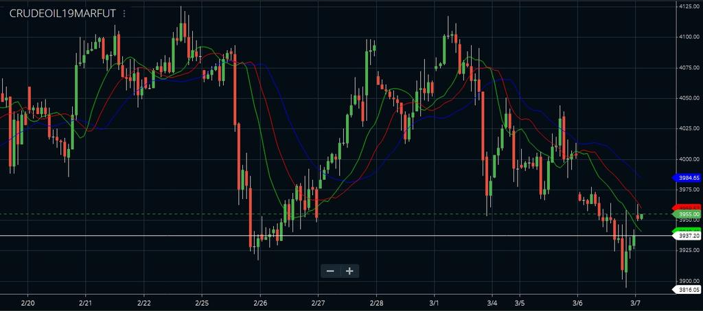 Analyst Speaks Thu 07 Mar 2019 MCX CRUDE OIL Technically Crude Oil market is getting support at 3895 and below same could see a test of 3852 levels and resistance is now likely to be