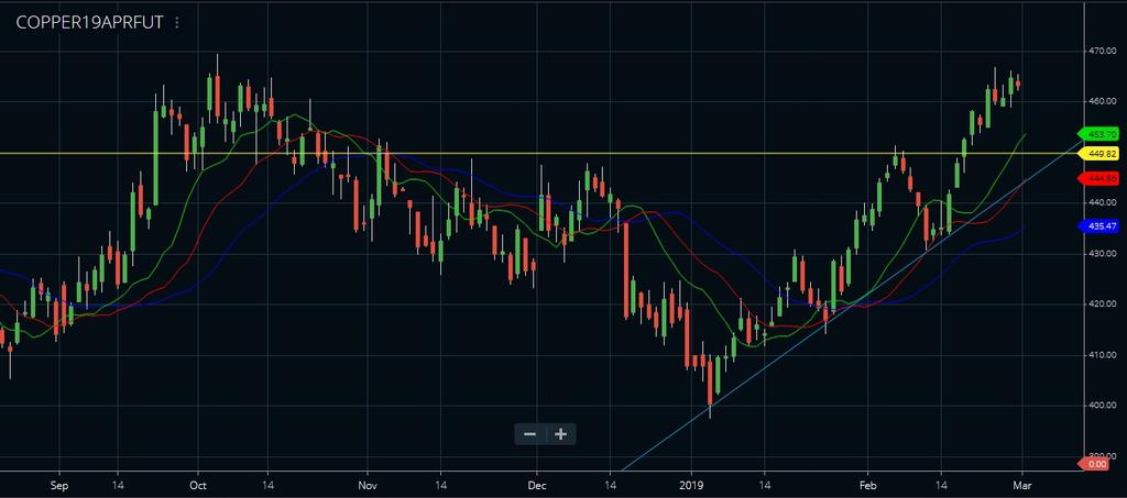 Analyst Speaks Mon 04 to Fri 08 Mar 2019 MCX COPPER OIL Technically Copper market is getting support at 495.5 and below same could see a test of 456.