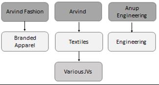 The textiles business involves manufacturing of wide variety of fabrics including, woven, knitted, denim etc. It is also manufacturing garment with large focus on exports.