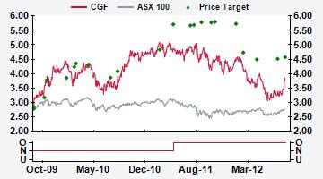 1H13E 2H13E 1H14E 2H14E 1H15E 2H15E AUSTRALIA CGF AU Price (at CLOSE#, 20 Aug 2012) Outperform A$3.76 Volatility index Low 12-month target A$ 4.57 12-month TSR % +26.4 Valuation - Sum of Parts A$ 4.