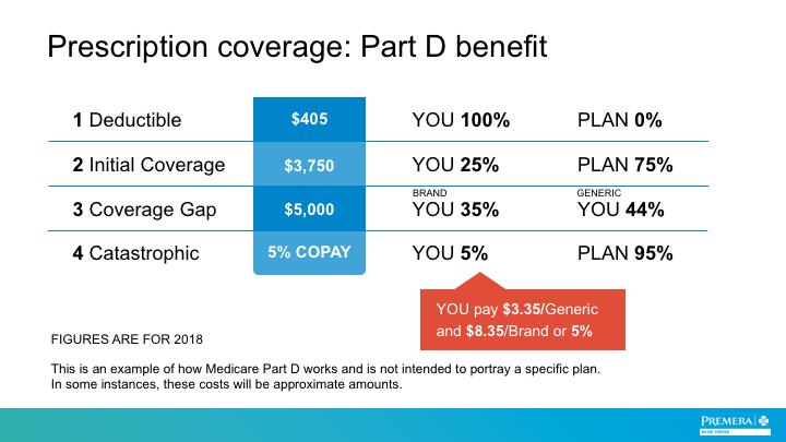 Deductible Phase: You ll start the year in the Deductible phase. The deductible is the amount you pay before your insurance kicks in.