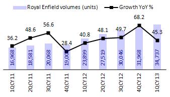 Royal Enfield volume momentum remains strong Royal Enfield achieves highest ever margin Source: Company, MOSL (INR million) CV business (VECV):