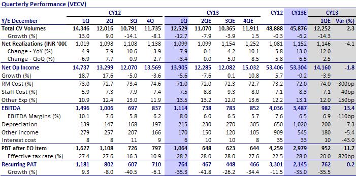 (VECV-derived) (INR million) Consolidated performance: Above estimate driven by strong operation performance by both the divisions consolidated revenue grew 2% YoY (+4.3% QoQ) to INR17.2b (v/s est 17.