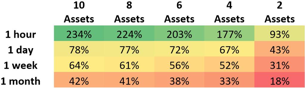 Complete Comparison Collecting the results from the previous 5 sections generates a 4 x 5 grid that illustrates the performance of each portfolio and rebalance period.