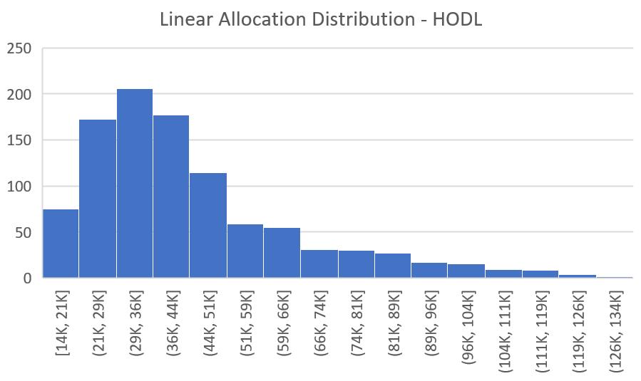 Figure 33: This group compares the performance of linearly distributed portfolios which contain 10 assets but differ by rebalance period.