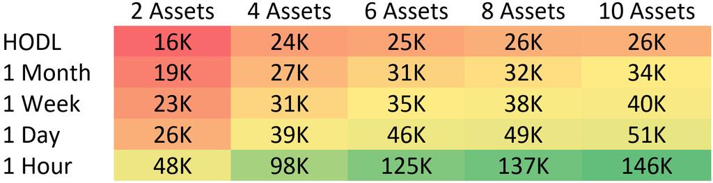 The bottom right represents a portfolio of 10 assets which were rebalanced every 1 hour. Each cell represents exactly 1,000 backtests which were combined to calculate the median.