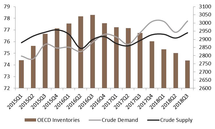 Million barrels / day Inventories million barrels Lay of the Land Oil Market Improving Even with slippage from OPEC, demand exceeds
