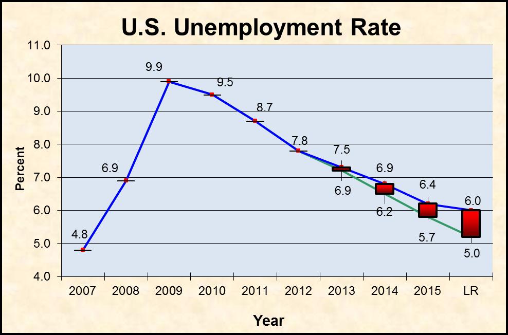 As shown in the chart on the below, the 212 national unemployment rate was high at 7.8 percent but an improvement over the 211 rate of 8.7 percent.
