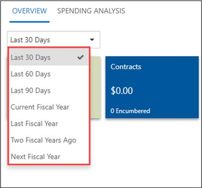 Overview Tab Click Overview to view expenditure detail by category: Requisitions, Contracts, Purchase Orders, Invoices (Outstanding), Checks, and Invoices (Paid).