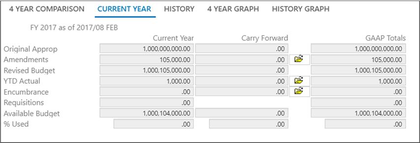 Current Year Tab This tab displays the current year, carry forward, and GAAP totals, if carry forward monies exist.