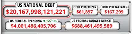 U.S. Debt Tops $20 Trillion - Stocks Soar To Record Highs September 20, 2017 by Gary Halbert of Halbert Wealth Management 1. National Debt Tops $20 Trillion, Equal to 107% of GDP 2.