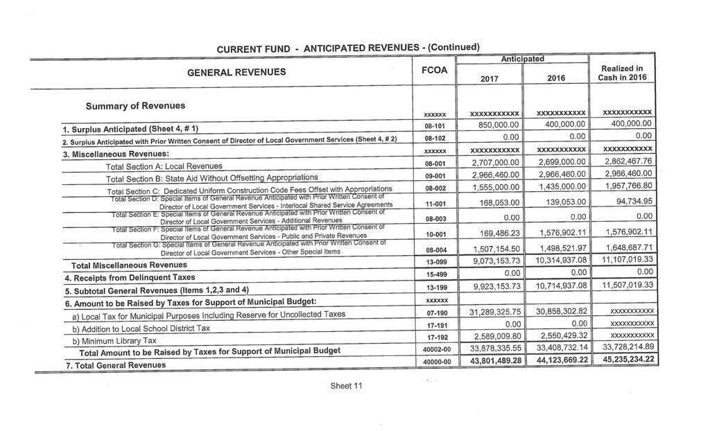 CURRENT FUND ANTICIPATED REVENUES - (Continued) Antici ated GENERAL REVENUES FCOA Realized in 2017 2016 Cashin2Ol6 Summary of Revenues 5.