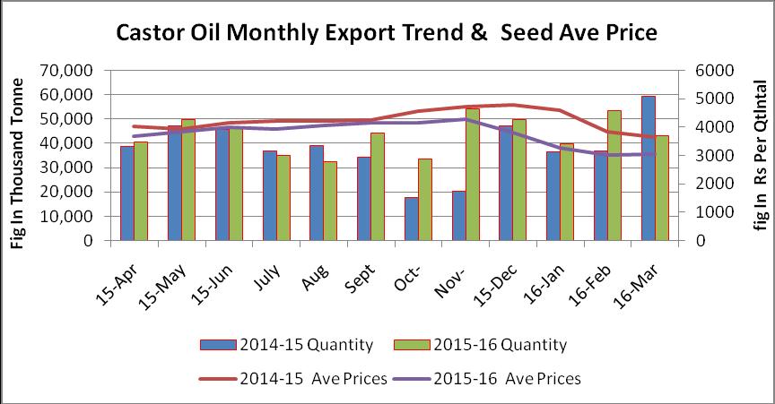 Castor Oil Monthly Export Trend & Seed Ave Price: Castor oil monthly export declined by19 % in March-2016 in comparison to Feb due to one week holiday at year end closing /settlement.