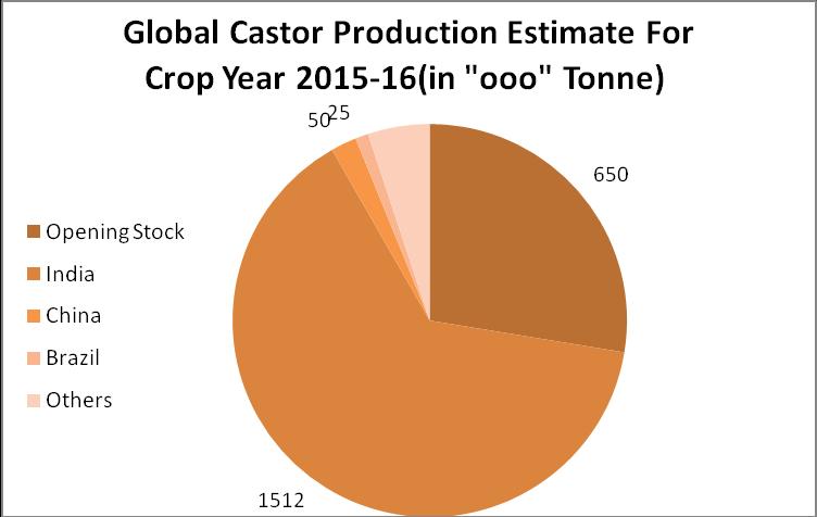 International Market Updates: There is no change in Global Castor Seed supply demand side. Production is expected to touch 17.