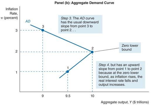 AD curve at the Zero Lower Bound One segment of the MP curve becomes