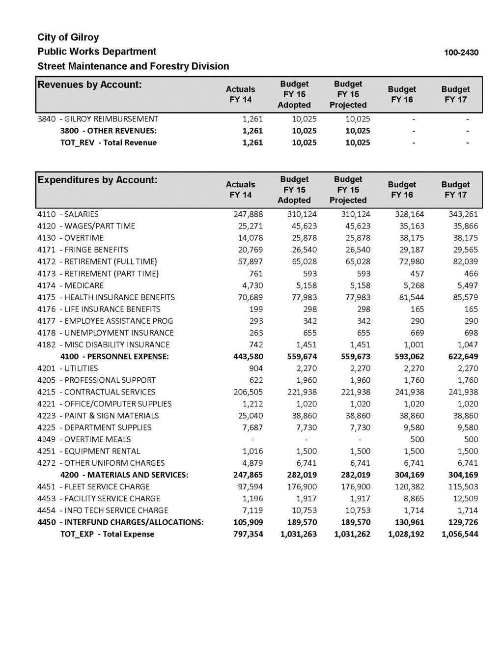 How to Read the Budget Sources of income received by the City Budget Document shows two year history (FY 14 and FY 15) as compared to the proposed twoyear budget (FY 16 and FY 17) Uses of income;