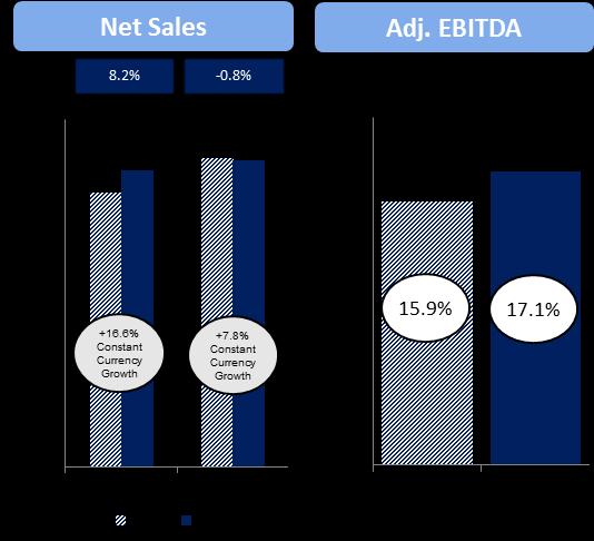 Significant increase in Adjusted EBITDA margin from 1 st half to 2 nd half Constant currency net sales growth slowed in the 2 nd half due largely to the anniversarying of 2014 acquired brands.