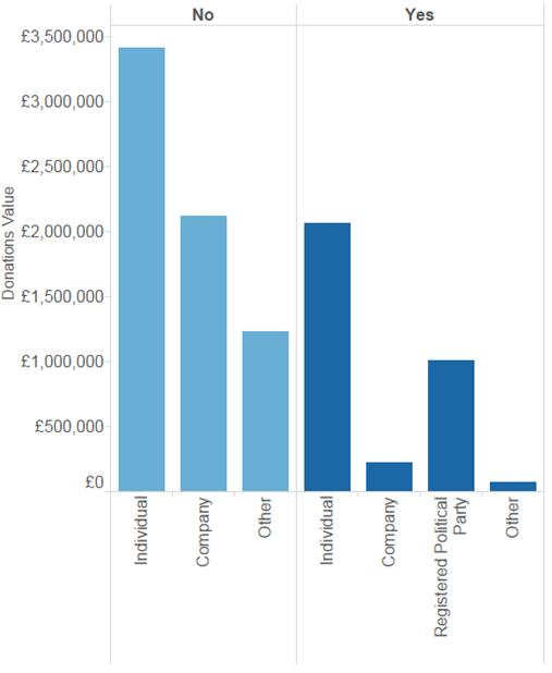 Donations by donor type 1.30 The chart below provides an illustration of the types of donor and the amounts and number of reported donations that were accepted by those campaigning for each outcome.