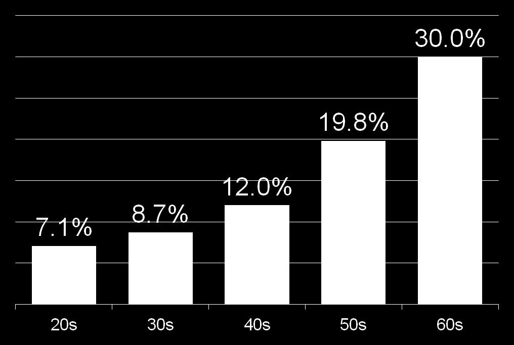 Changing Demographics Asset Allocation by Age