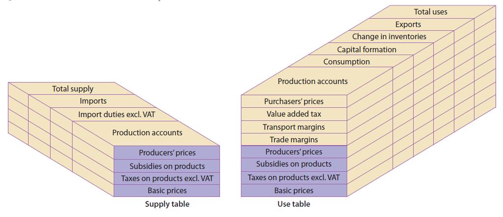 This strategy has been implemented by Statistics Norway (Simpson 2005a). Producers prices are not any longer an official valuation concept in SNA 1993 and ESA 1995.