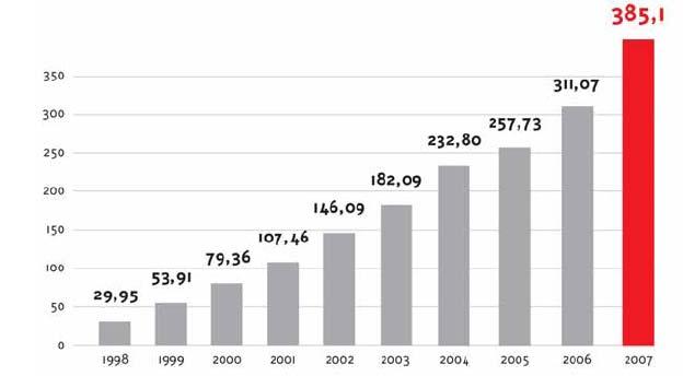 rapidly growing companies in Europe (1999 2007) Awards for being in the most 500