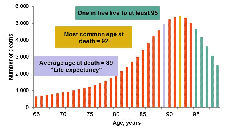 Modelling results Cohort life expectancy Estimated number of deaths at each age (from 65 to 100) for 100,000 female New Zealanders who reach their 65th birthday in 2015 Source: Calculated from