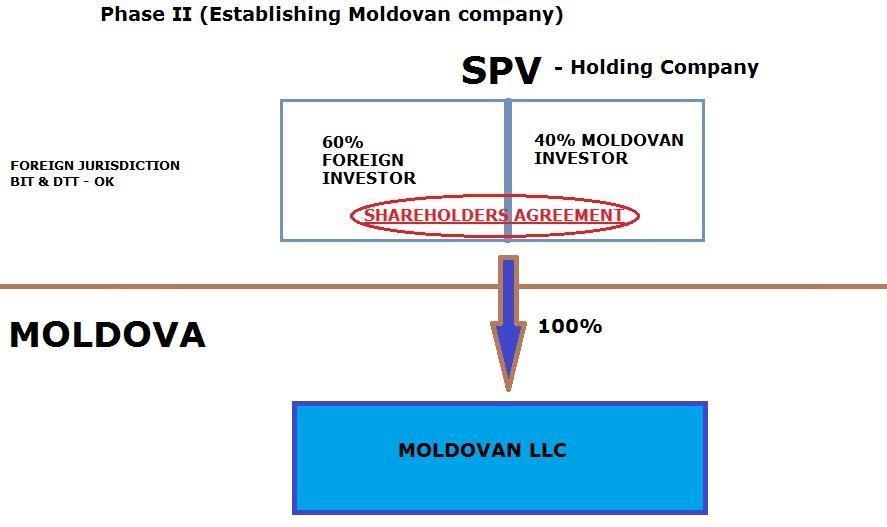 Structuring an Investment in Moldova
