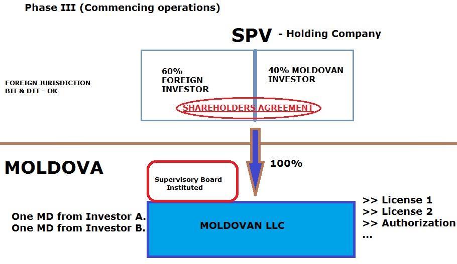 Structuring an Investment in Moldova