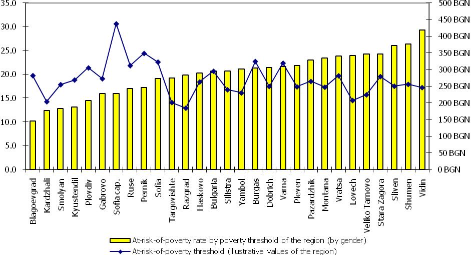 Assessment of poverty at regional level An important aspect in the study of poverty is the poverty assessment by regions.