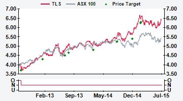 AUSTRALIA TLS AU Price (at 11:23, 21 Jul 2015 GMT) Neutral A$6.43 Valuation A$ 6.37 - DCF (WACC 6.8%, beta 0.8, ERP 5.0%, RFR 3.8%, TGR 1.2%) 12-month target A$ 6.30 12-month TSR % +3.