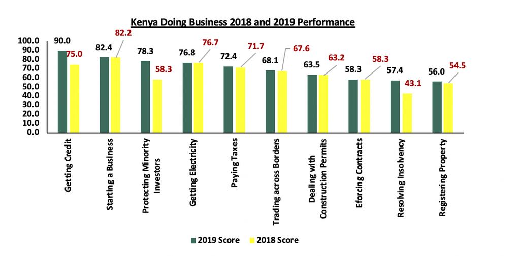 With 5 reforms implemented among the 11 areas of focus, since the last report, Kenya was the 7 th most improved country in terms of comprehensive ranking in ease of doing business.