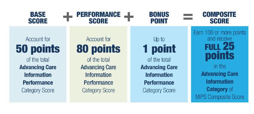 ACI Scoring The overall ACI score is made up of a base score and a performance score for a maximum of 100 points A